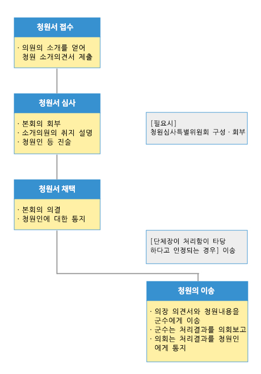 청원안내